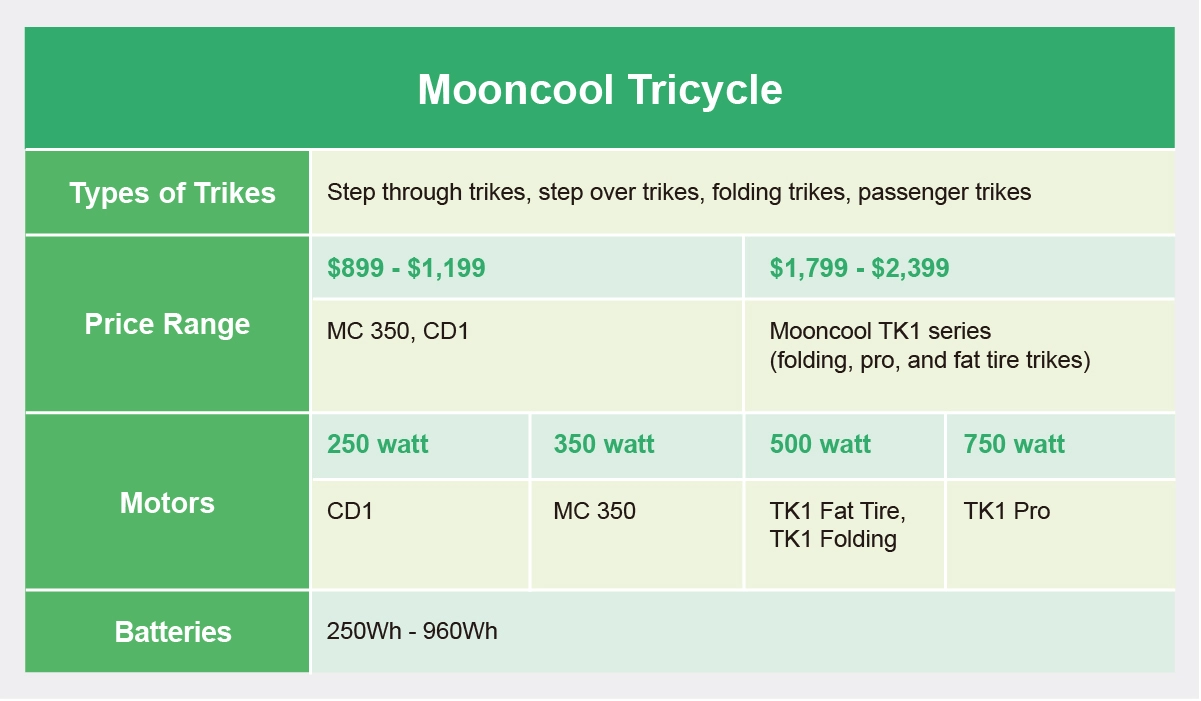 Mooncool tricycle comparison showing types, price ranges, motor sizes (250W–750W), and battery capacities (250Wh–960Wh)